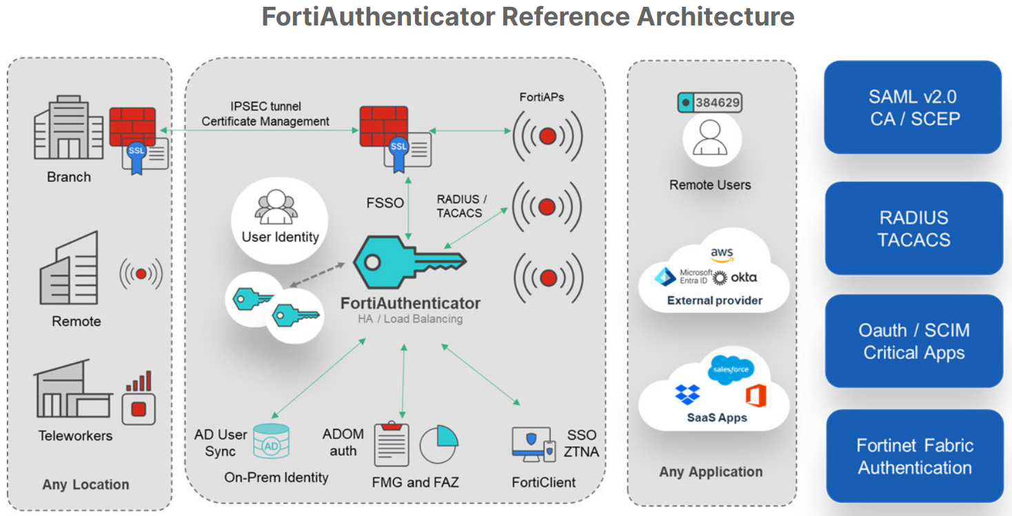 Fortinet FortiAuthenticator — arquitetura da solução