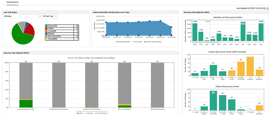 Arcserve UDP — dashboard de backup e proteção de dados