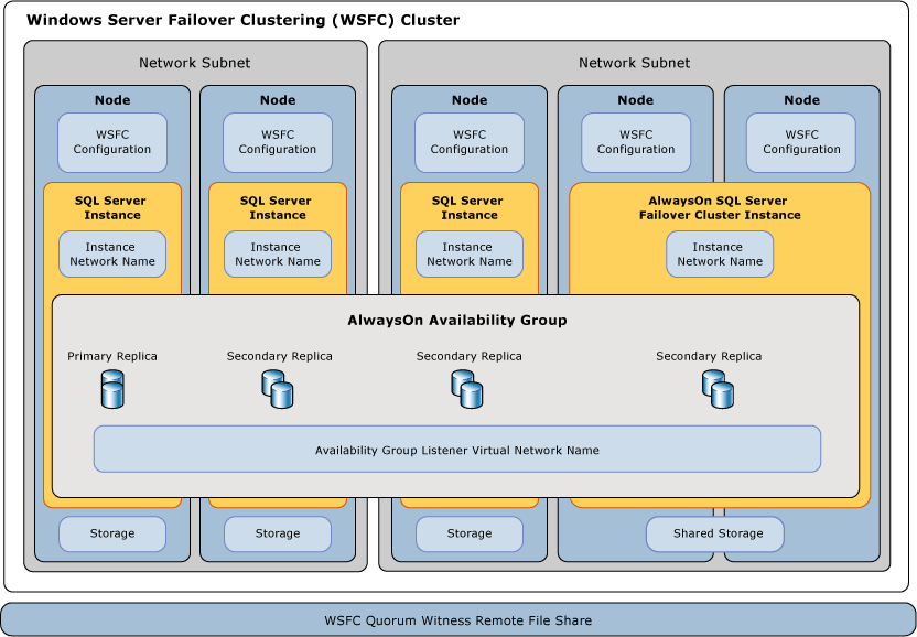 Microsoft Windows Server Failover Clustering — Dashboard de gerenciamento do cluster